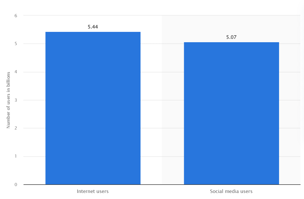 Social media users worldwide by statista report