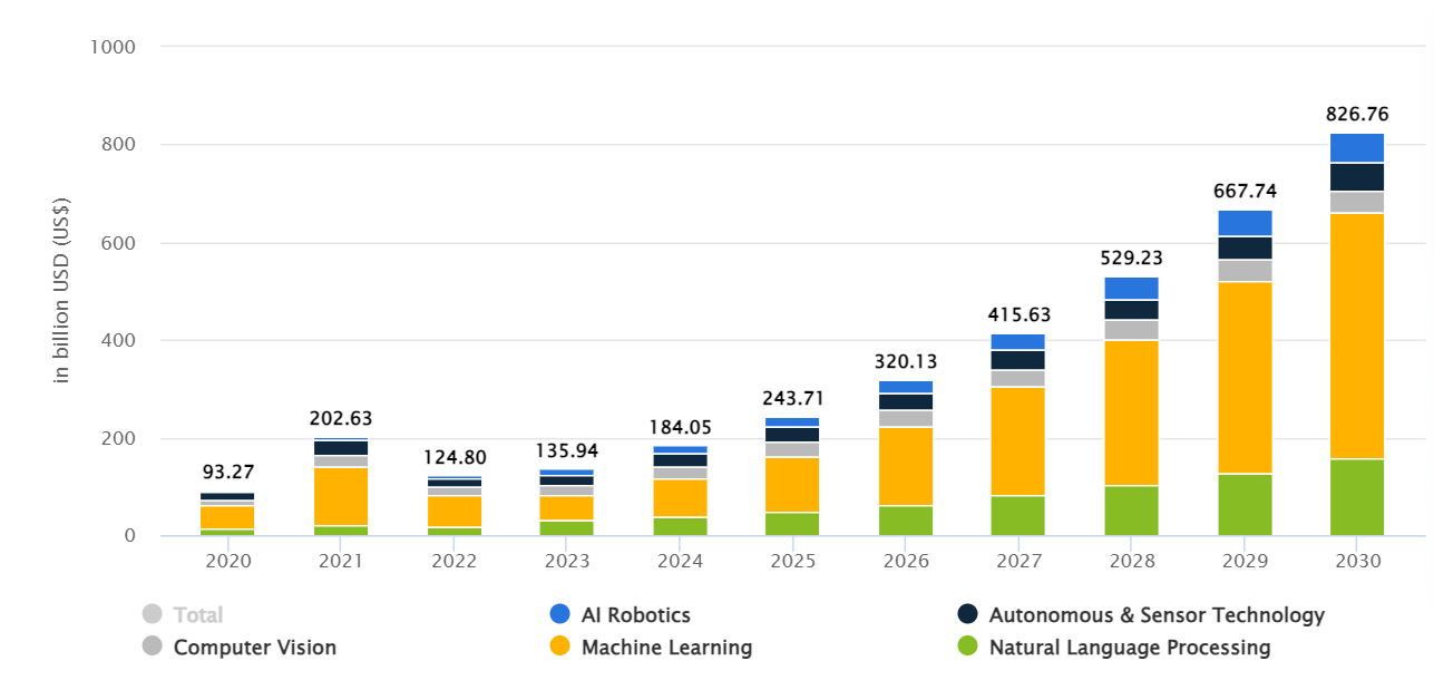 AI market size worldwide