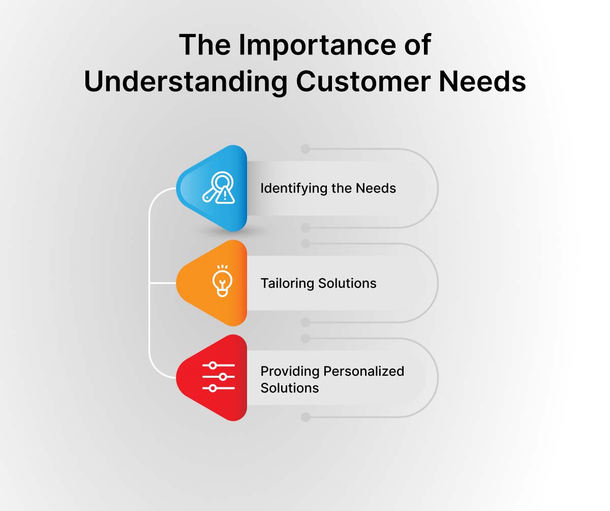 The Importance of Understanding Customer Needs