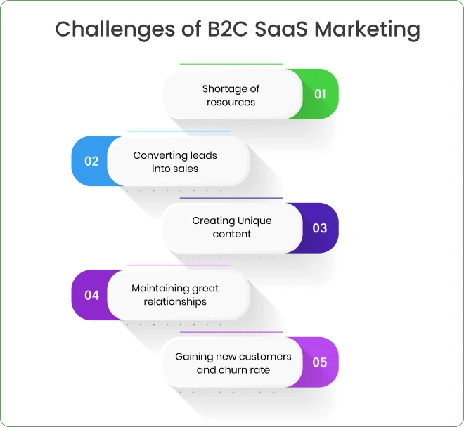 b2c saas marketing challenges