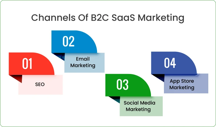 b2c saas marketing channels