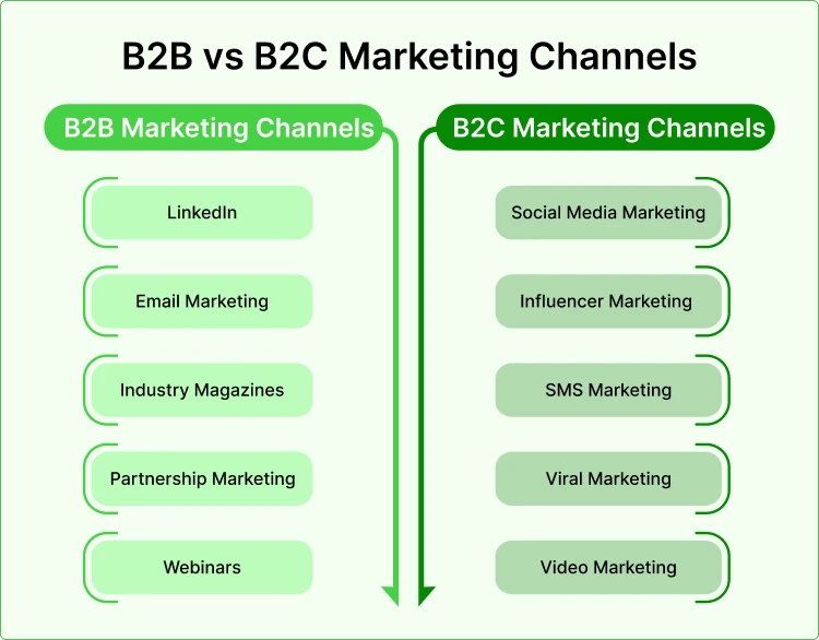 b2b vs b2c marketing channels