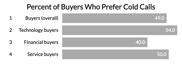 use percentage of cold calling