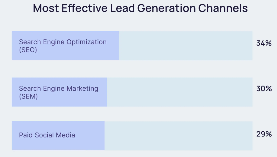 Lead generation channels