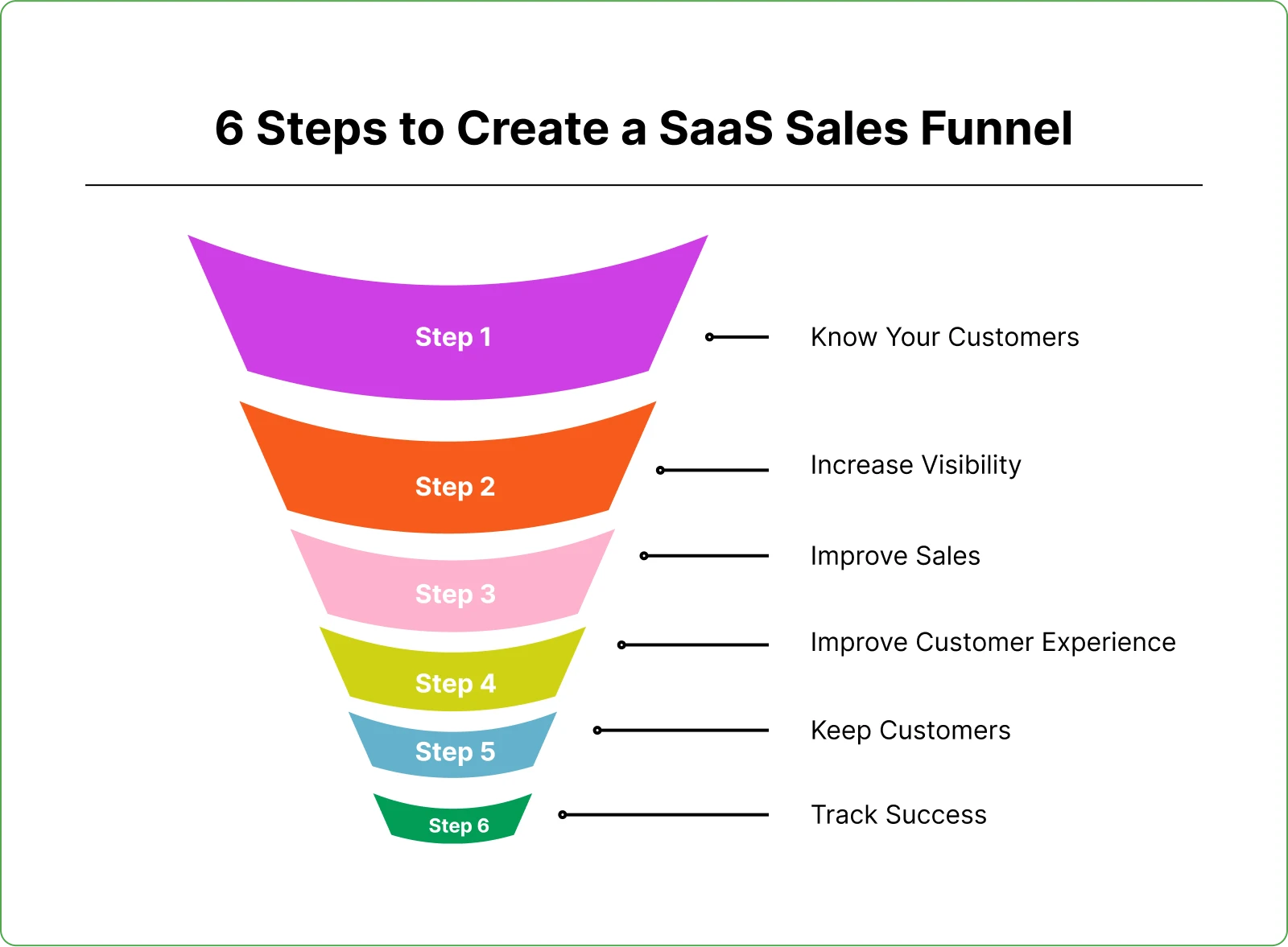 how to create saas sales funnel