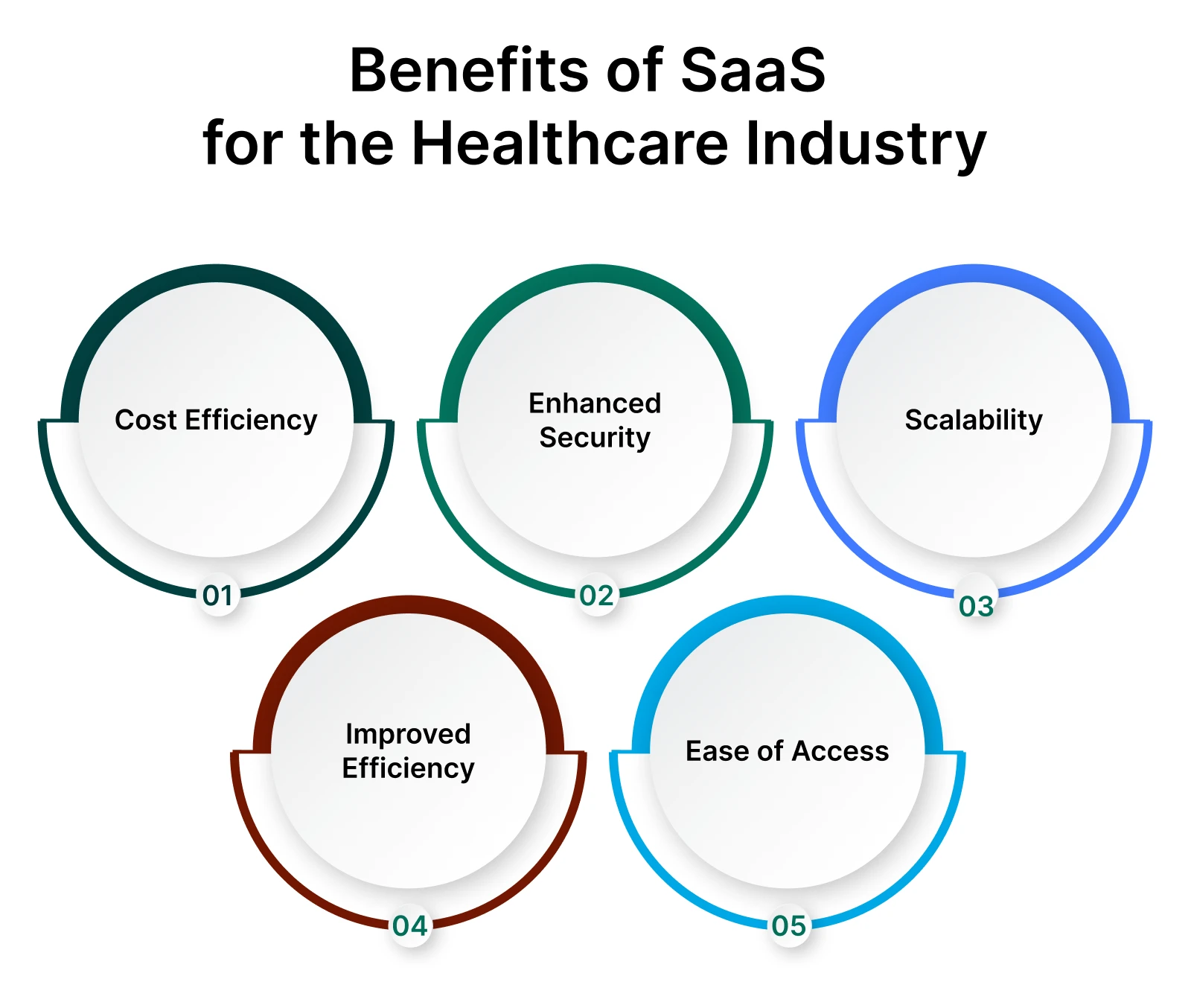 Saas software benefits for healthcare comapnies