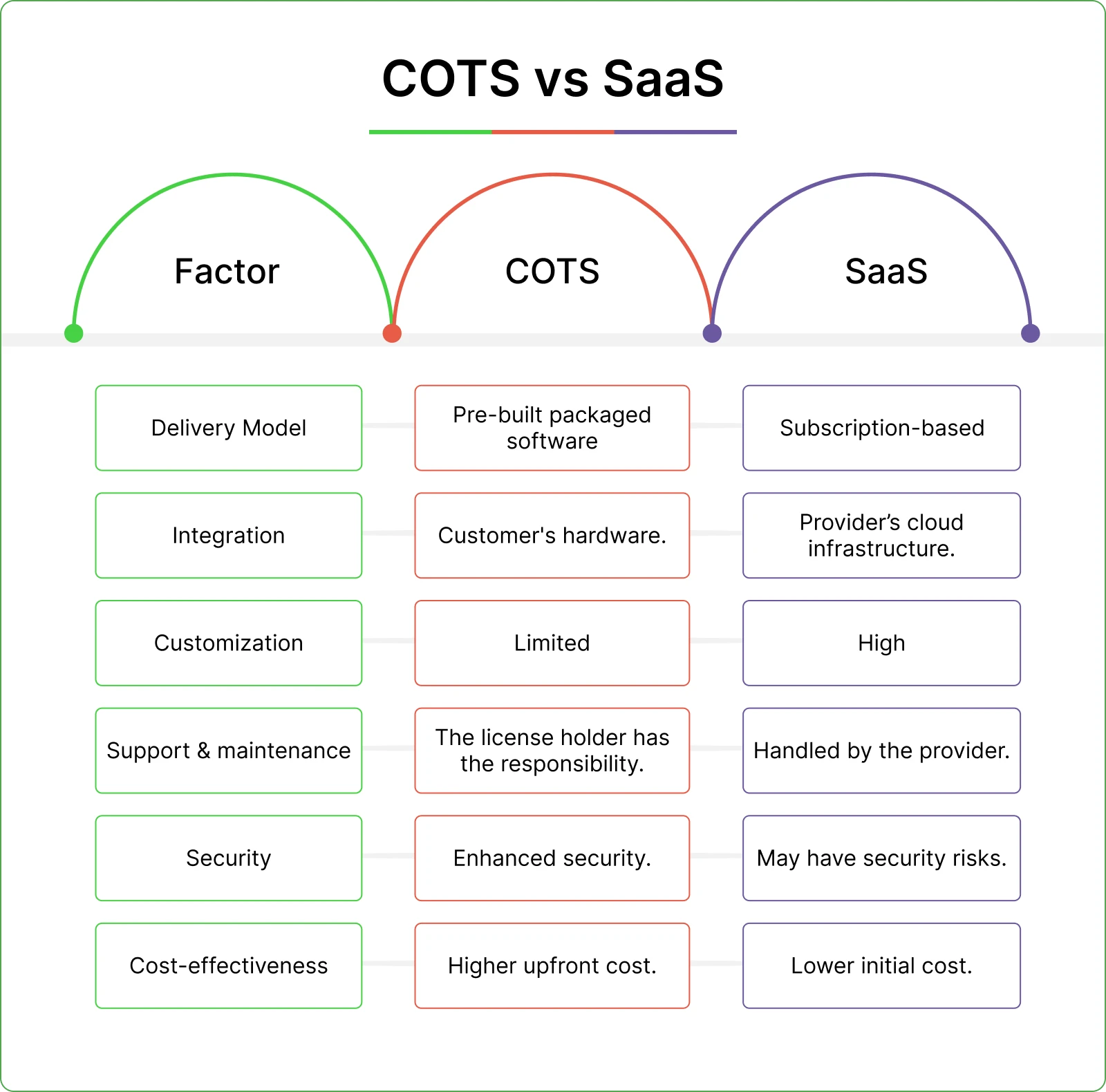 COTS vs. SaaS: A Head-on Comparison, Examples, Pros & Cons