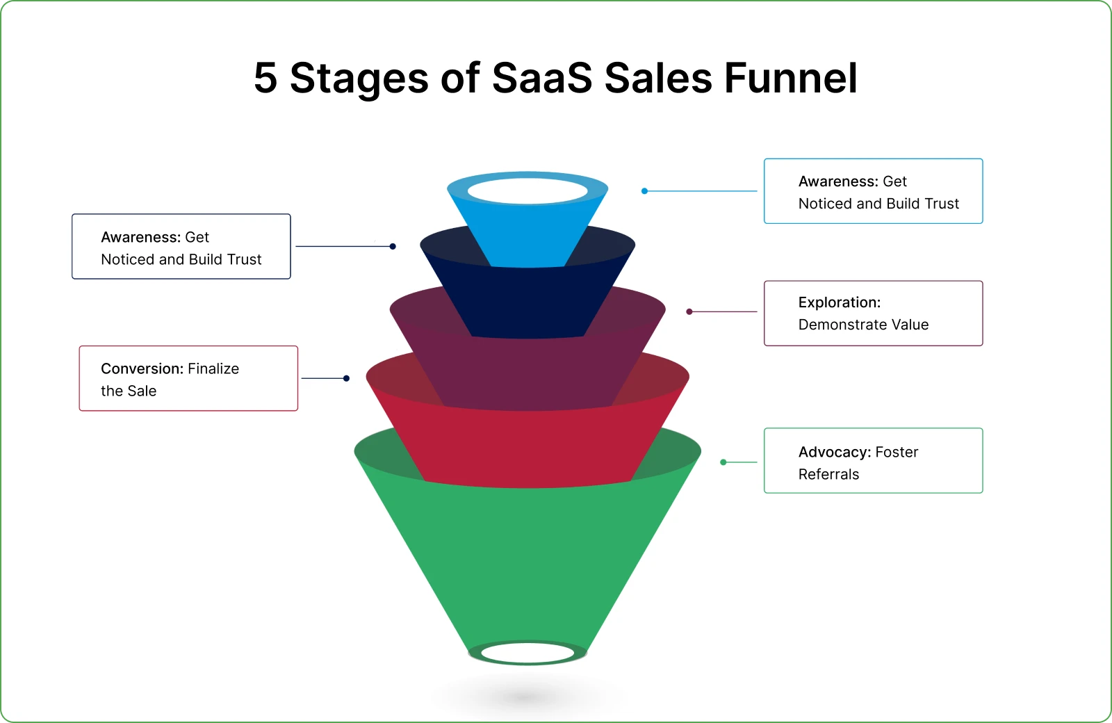 saas sales funnel stages