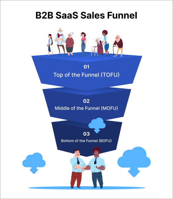 sales funnel of the b2b saas