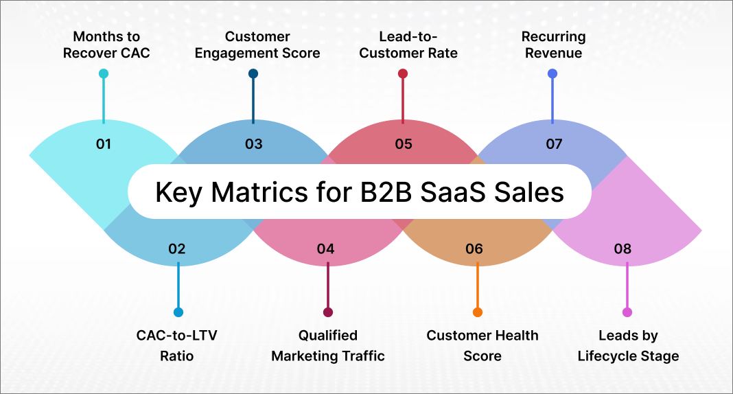 key metrics of the b2b saas sales